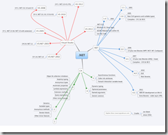 .NET Versions
