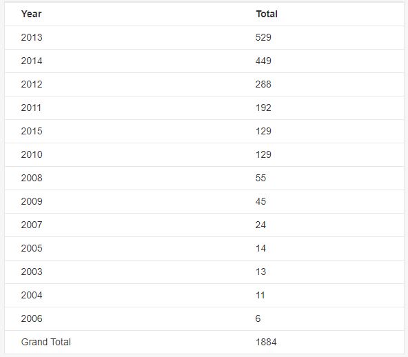 Content Per Year