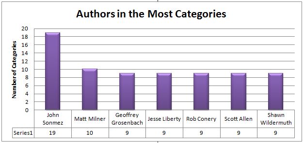 Authors Who Provide Courses in the Most Categories