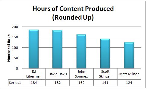 Total Hours of Content Produced Per Author