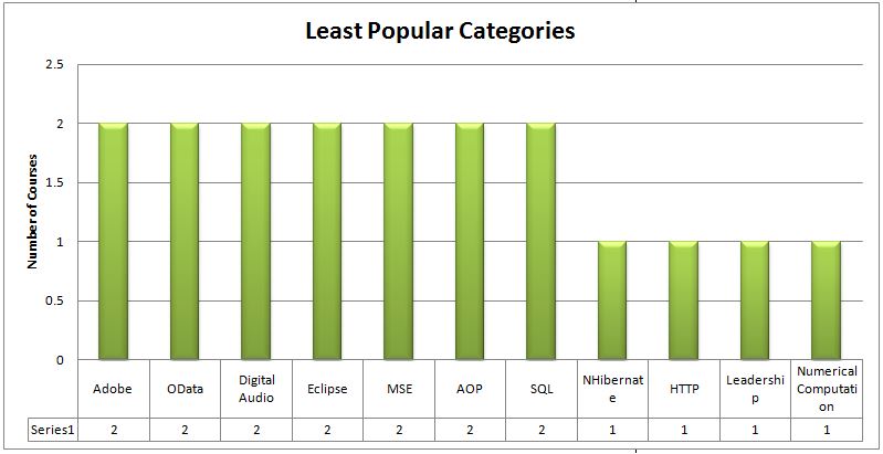 Least popular categories on Pluralsight