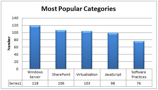 The most popular categories on Pluralsight