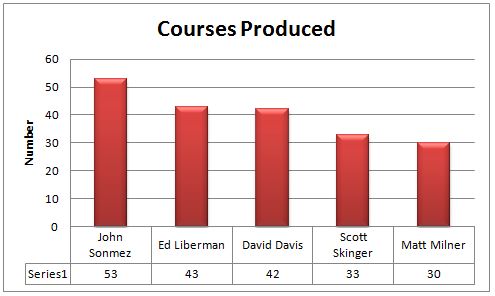 Top 5 Most Published Authors