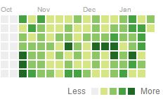 The last 100 days of github contributions