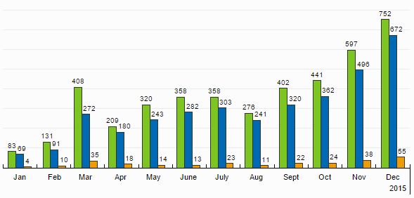 Month graph of visits to the blog