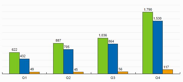 Quarterly hits