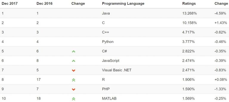 Top 10 Languages