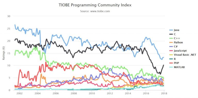 Languages Over Time