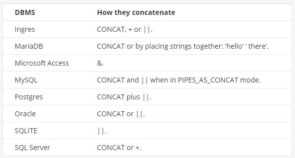 Concatenation Table
