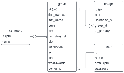 The Entity Relationship Diagram
